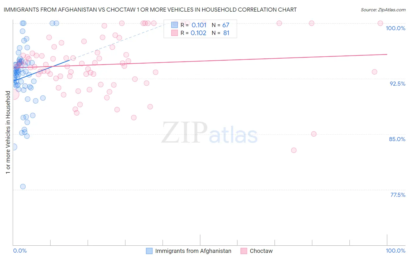 Immigrants from Afghanistan vs Choctaw 1 or more Vehicles in Household