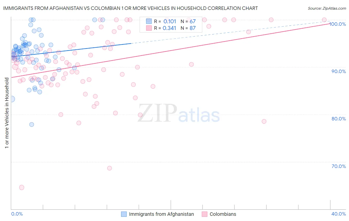 Immigrants from Afghanistan vs Colombian 1 or more Vehicles in Household