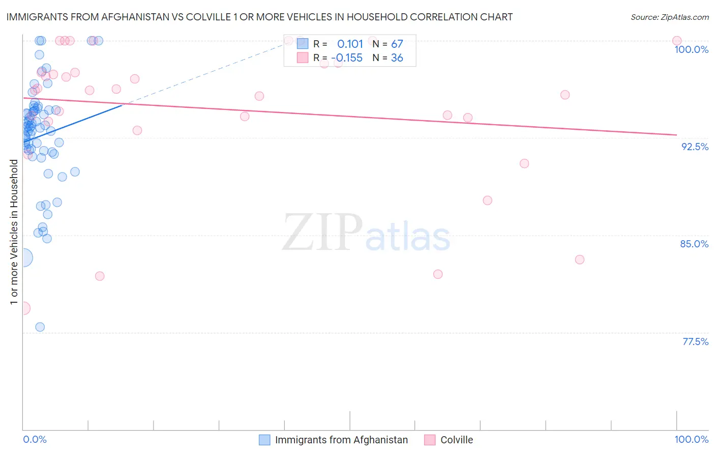 Immigrants from Afghanistan vs Colville 1 or more Vehicles in Household
