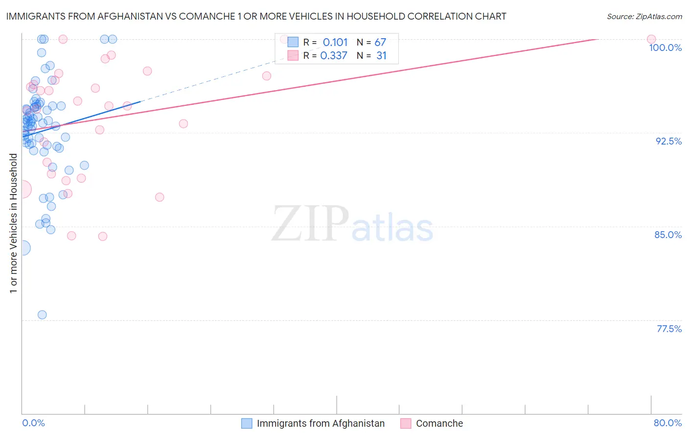 Immigrants from Afghanistan vs Comanche 1 or more Vehicles in Household