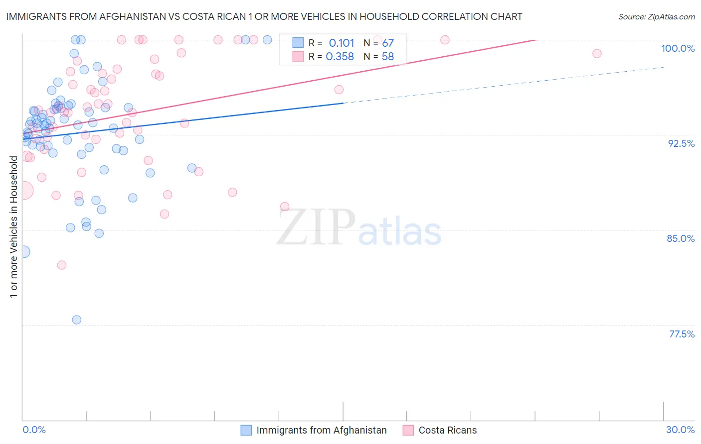 Immigrants from Afghanistan vs Costa Rican 1 or more Vehicles in Household