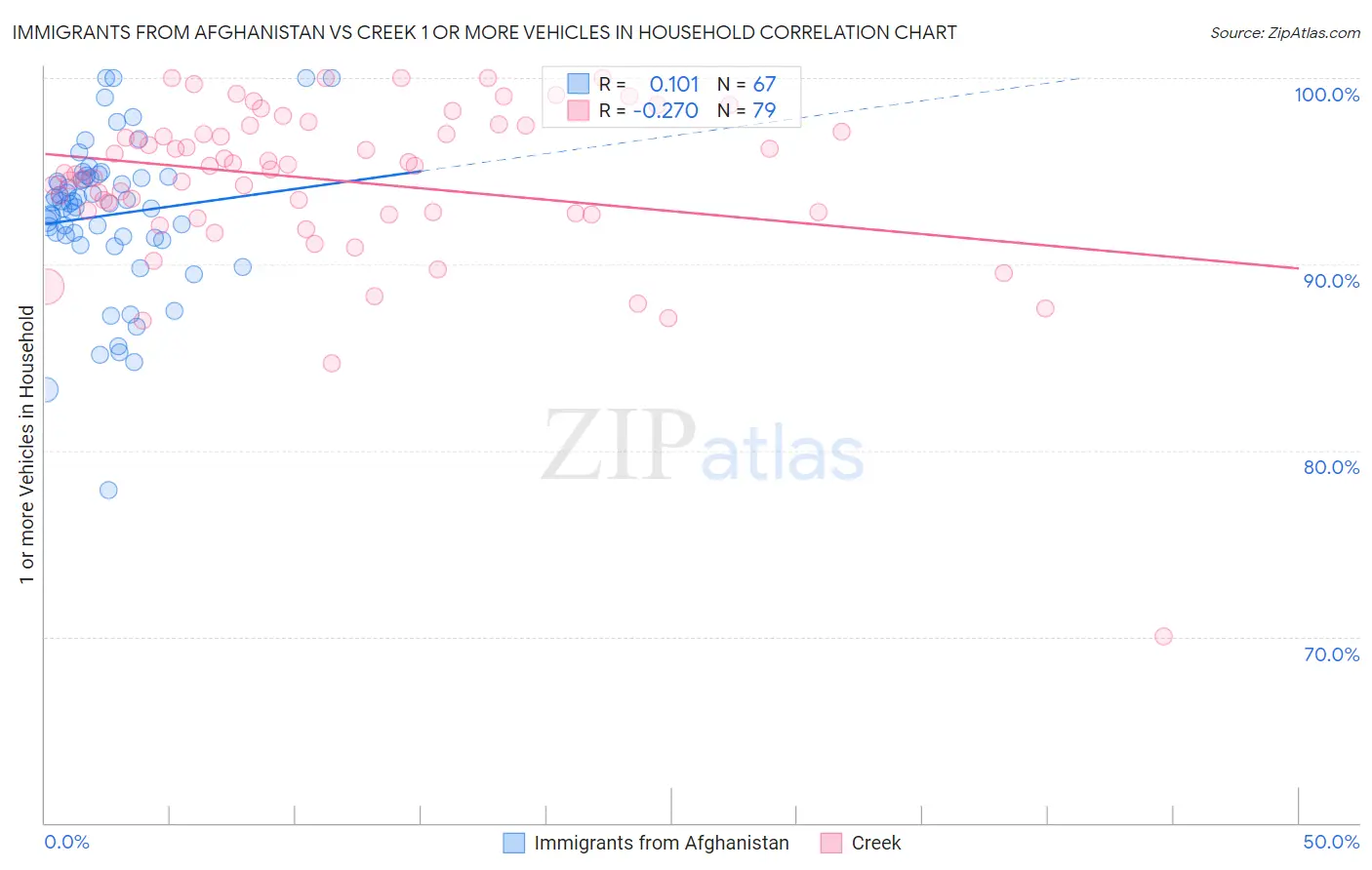 Immigrants from Afghanistan vs Creek 1 or more Vehicles in Household