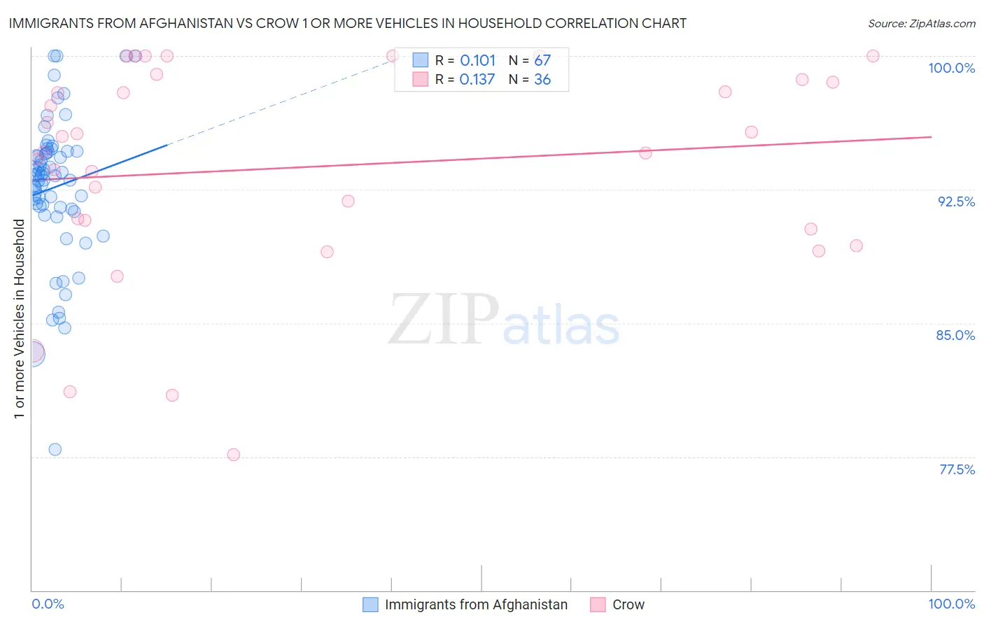 Immigrants from Afghanistan vs Crow 1 or more Vehicles in Household