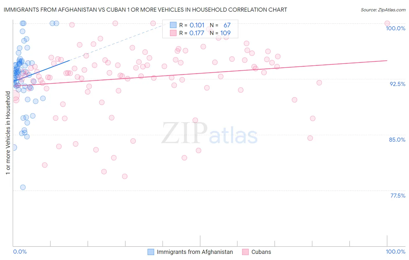 Immigrants from Afghanistan vs Cuban 1 or more Vehicles in Household