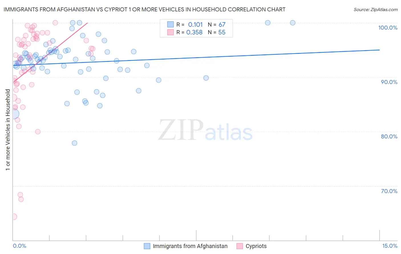 Immigrants from Afghanistan vs Cypriot 1 or more Vehicles in Household