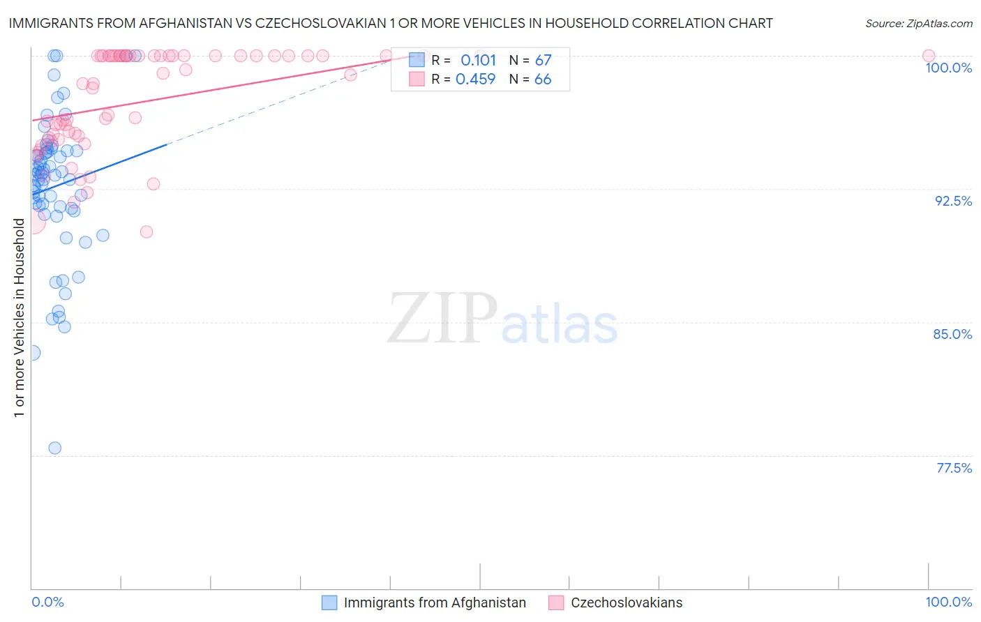 Immigrants from Afghanistan vs Czechoslovakian 1 or more Vehicles in Household