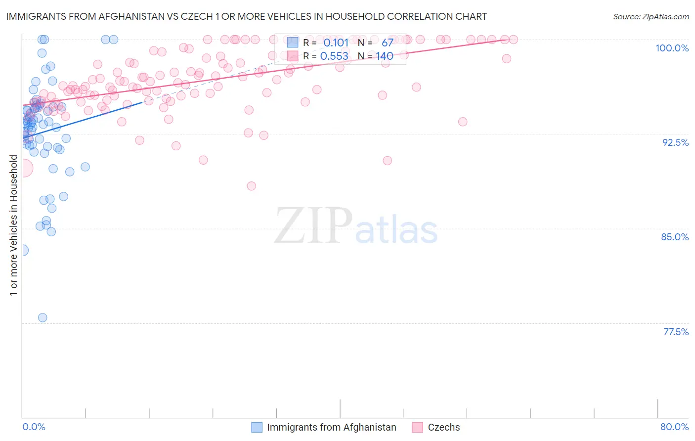 Immigrants from Afghanistan vs Czech 1 or more Vehicles in Household