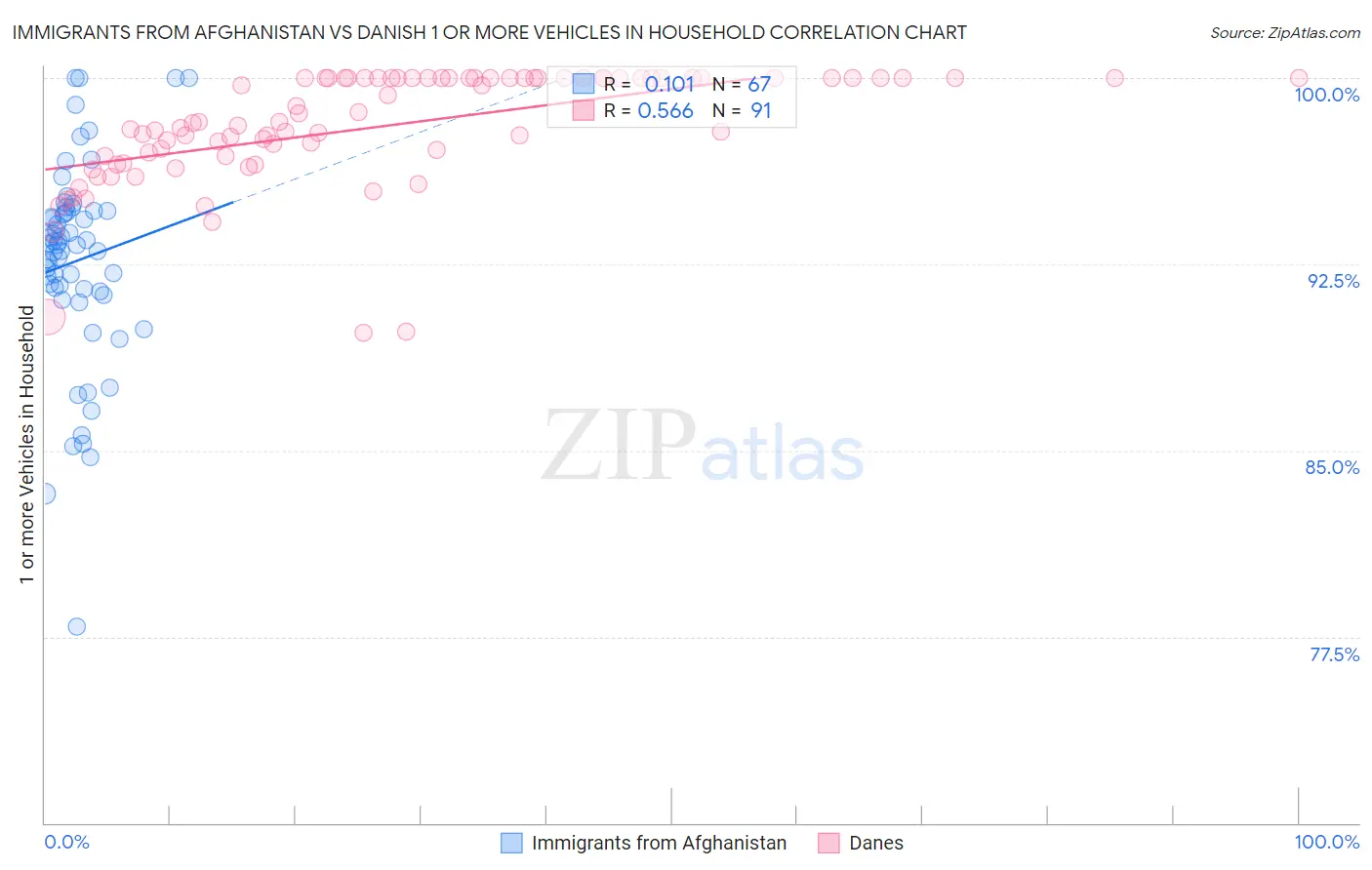 Immigrants from Afghanistan vs Danish 1 or more Vehicles in Household