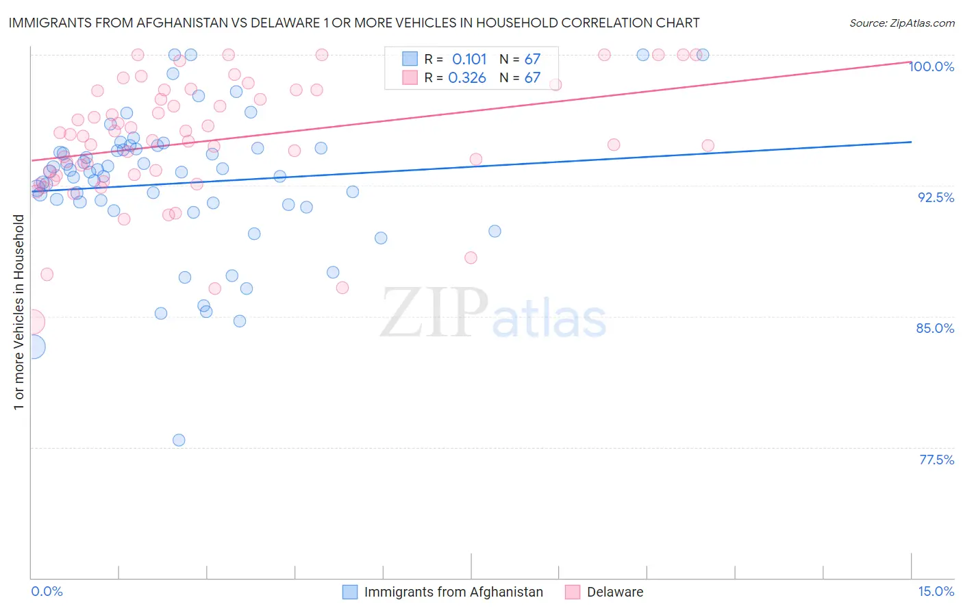Immigrants from Afghanistan vs Delaware 1 or more Vehicles in Household