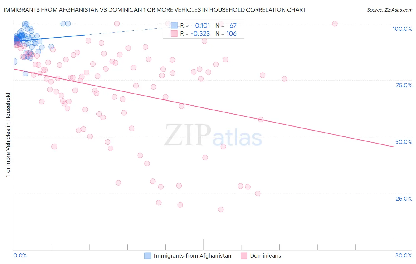 Immigrants from Afghanistan vs Dominican 1 or more Vehicles in Household