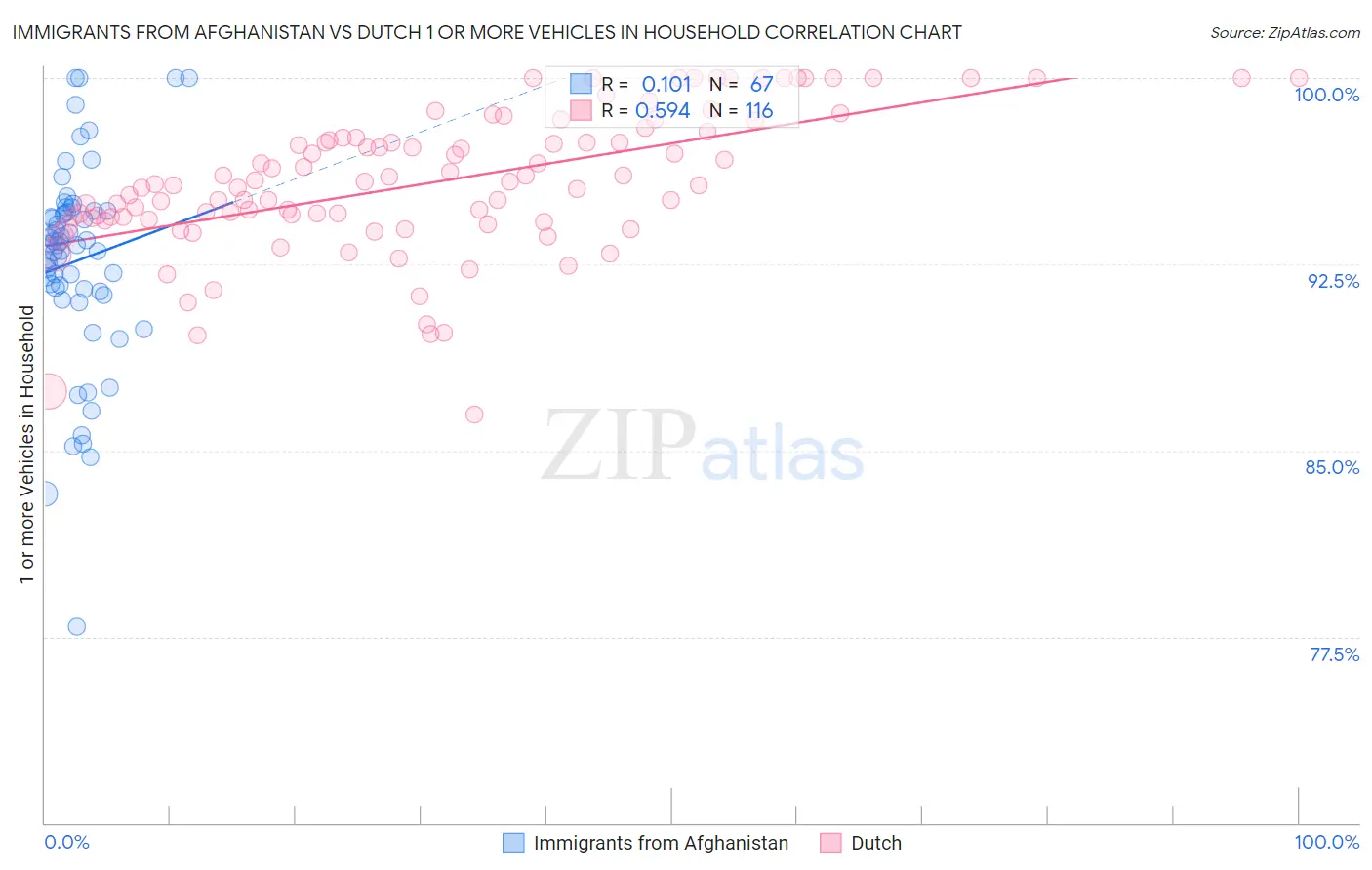 Immigrants from Afghanistan vs Dutch 1 or more Vehicles in Household