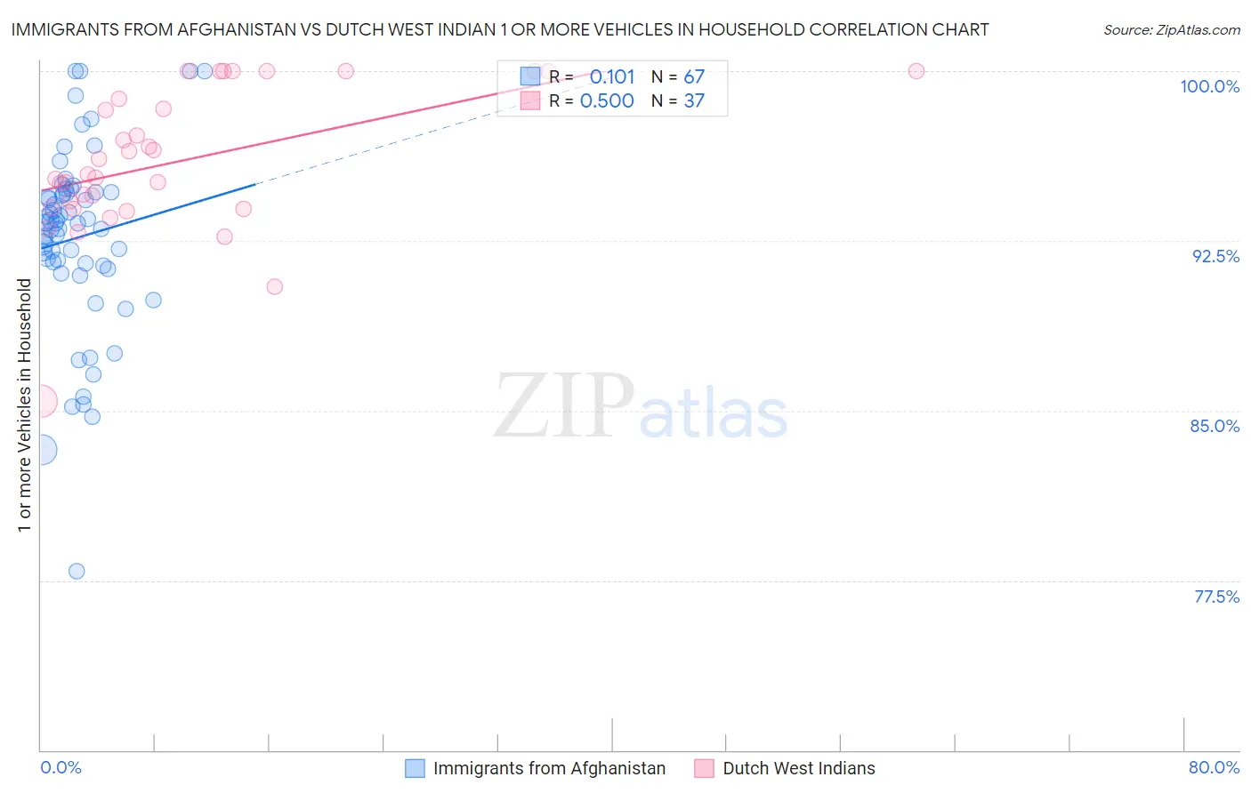 Immigrants from Afghanistan vs Dutch West Indian 1 or more Vehicles in Household