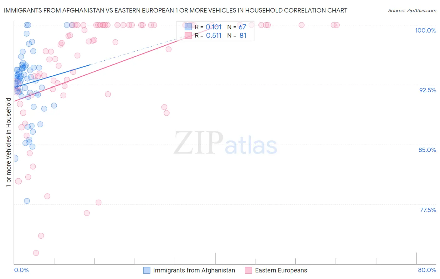 Immigrants from Afghanistan vs Eastern European 1 or more Vehicles in Household