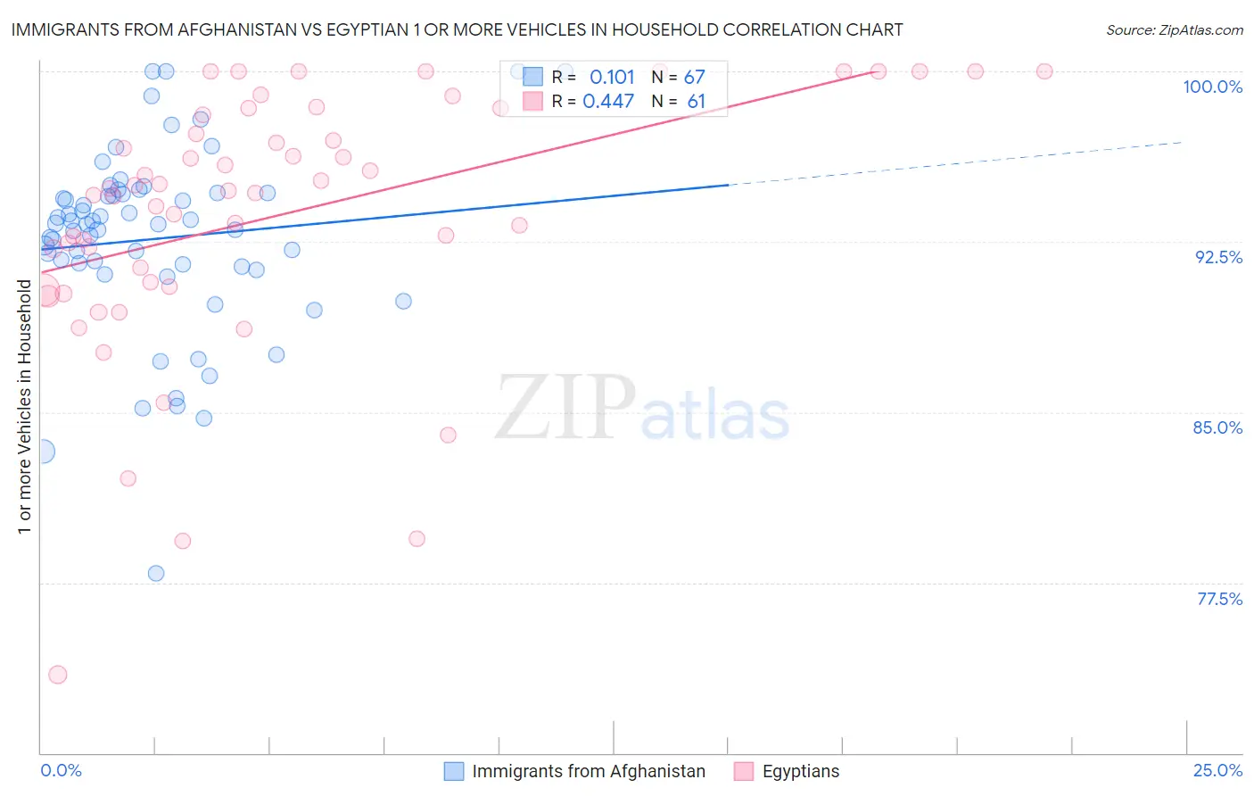 Immigrants from Afghanistan vs Egyptian 1 or more Vehicles in Household