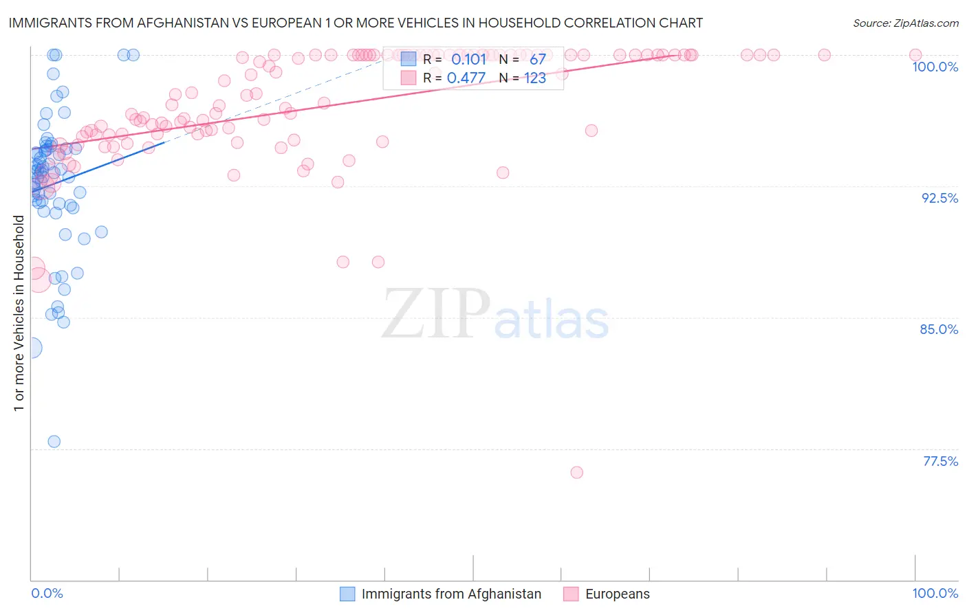 Immigrants from Afghanistan vs European 1 or more Vehicles in Household