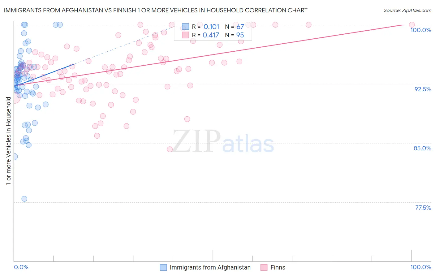 Immigrants from Afghanistan vs Finnish 1 or more Vehicles in Household