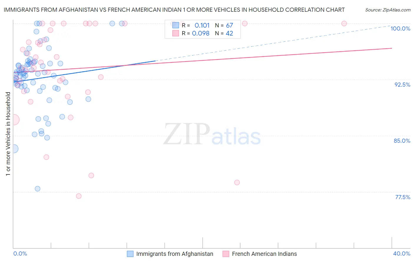 Immigrants from Afghanistan vs French American Indian 1 or more Vehicles in Household
