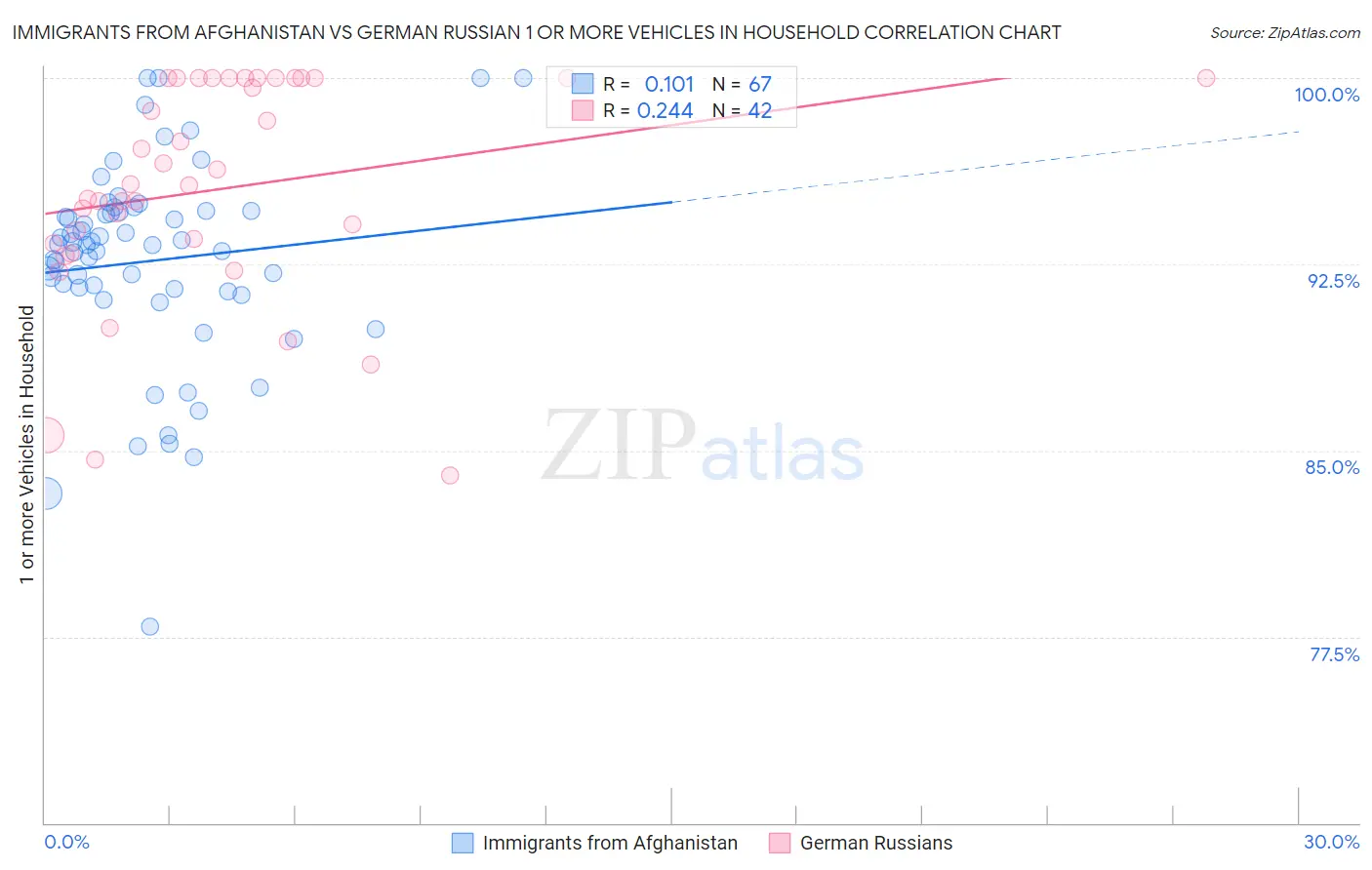 Immigrants from Afghanistan vs German Russian 1 or more Vehicles in Household