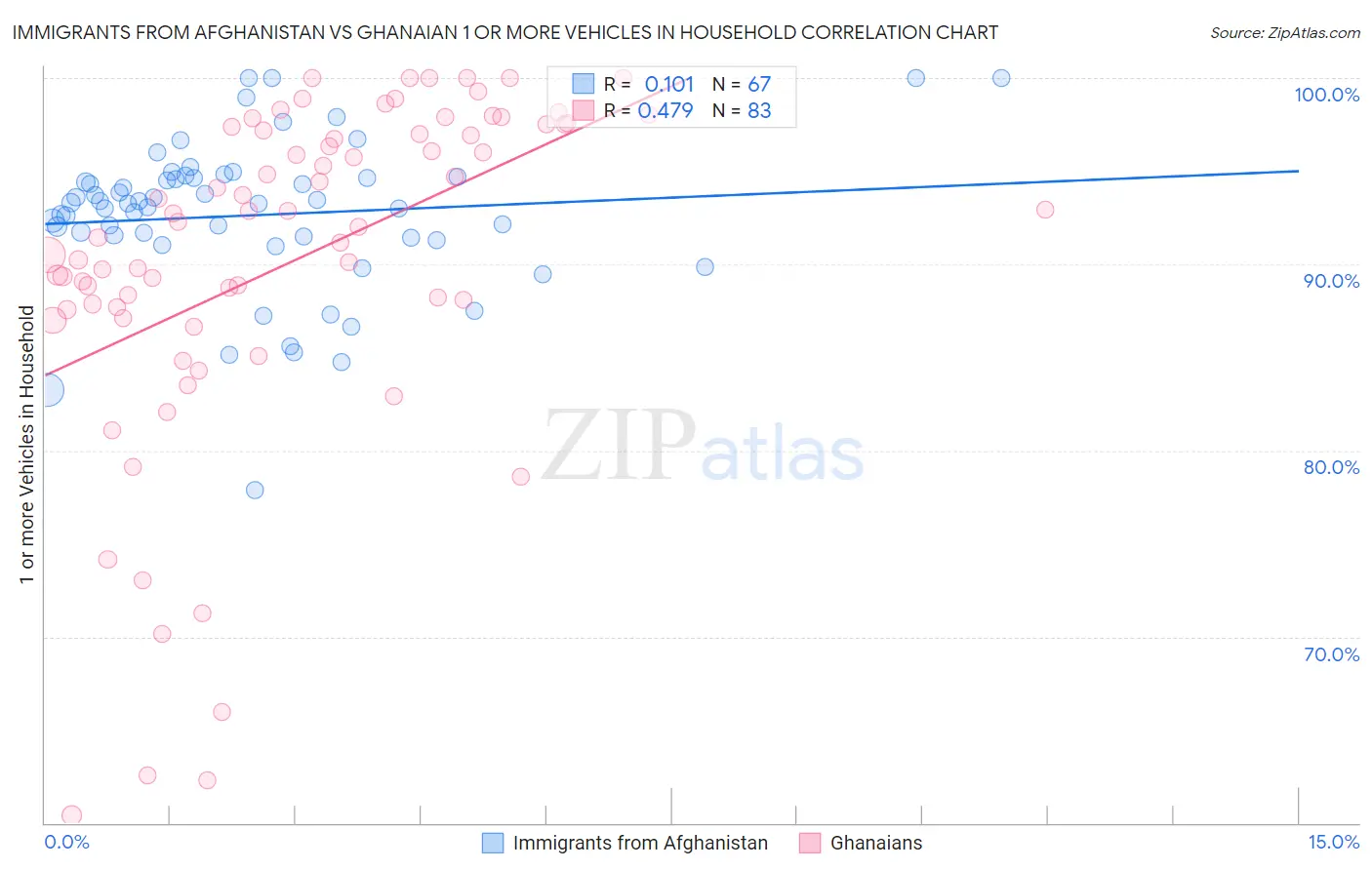 Immigrants from Afghanistan vs Ghanaian 1 or more Vehicles in Household