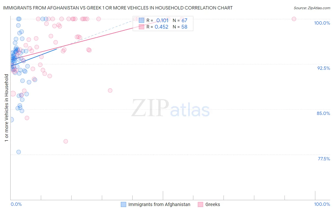 Immigrants from Afghanistan vs Greek 1 or more Vehicles in Household