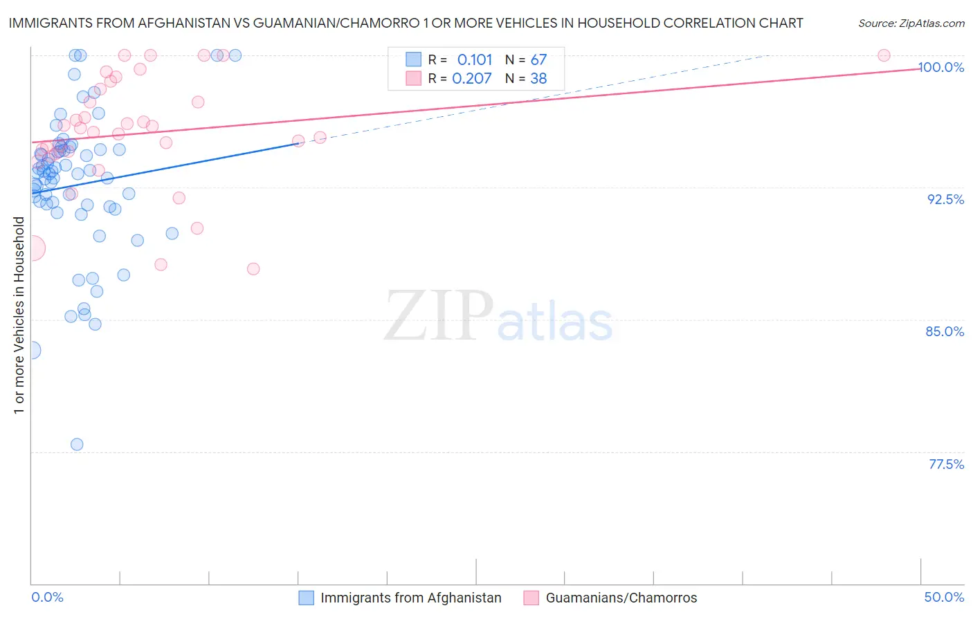 Immigrants from Afghanistan vs Guamanian/Chamorro 1 or more Vehicles in Household