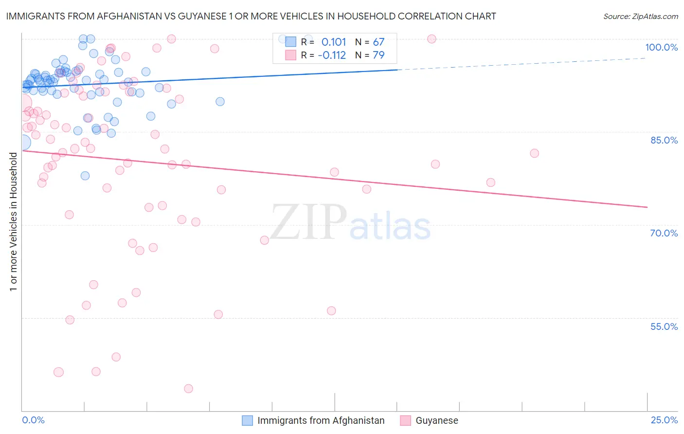 Immigrants from Afghanistan vs Guyanese 1 or more Vehicles in Household