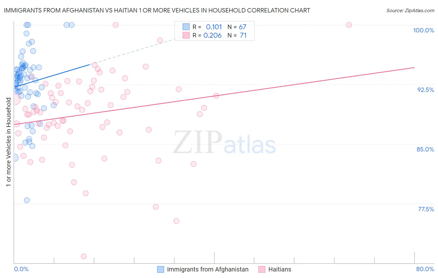 Immigrants from Afghanistan vs Haitian 1 or more Vehicles in Household