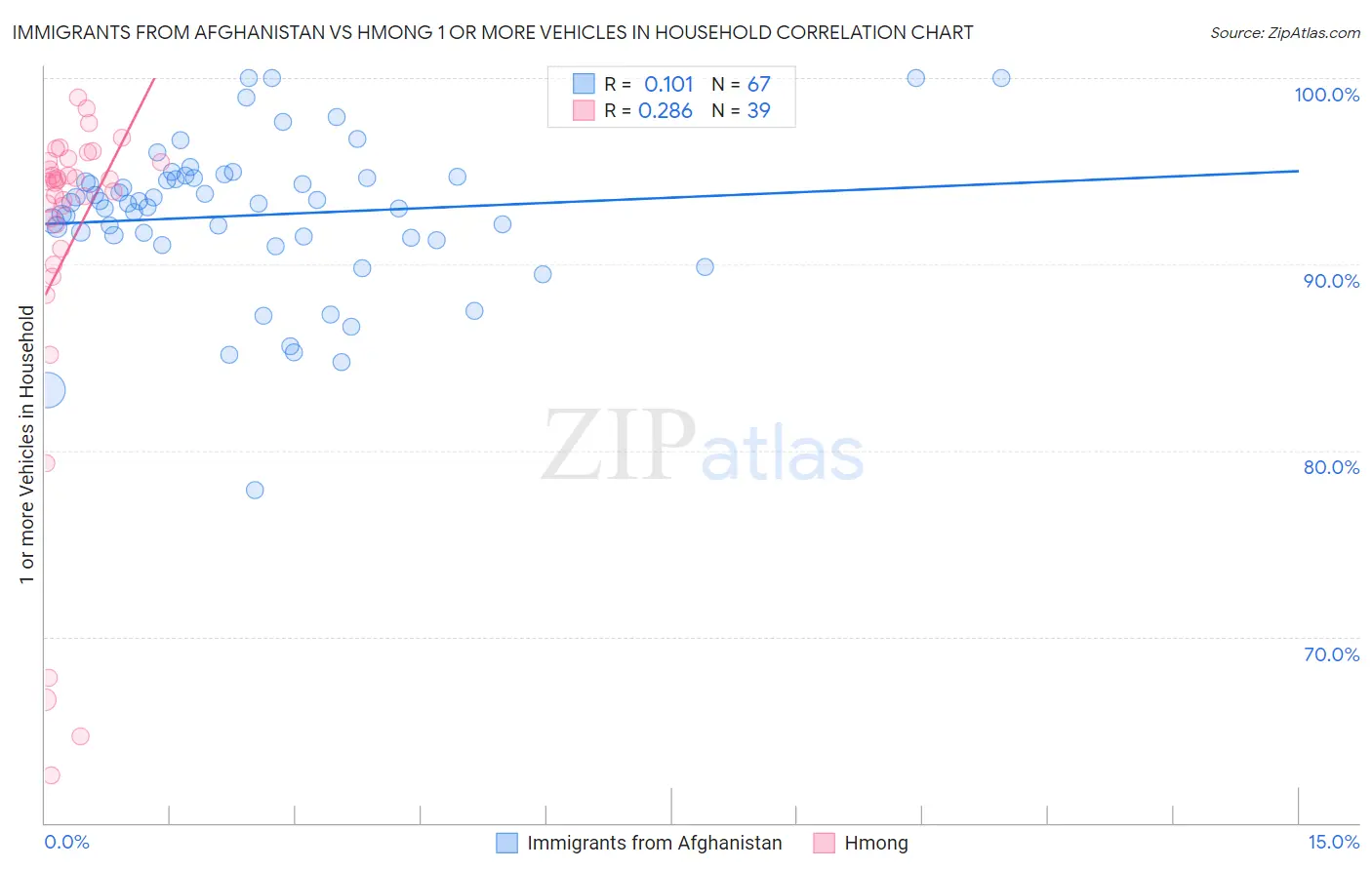 Immigrants from Afghanistan vs Hmong 1 or more Vehicles in Household