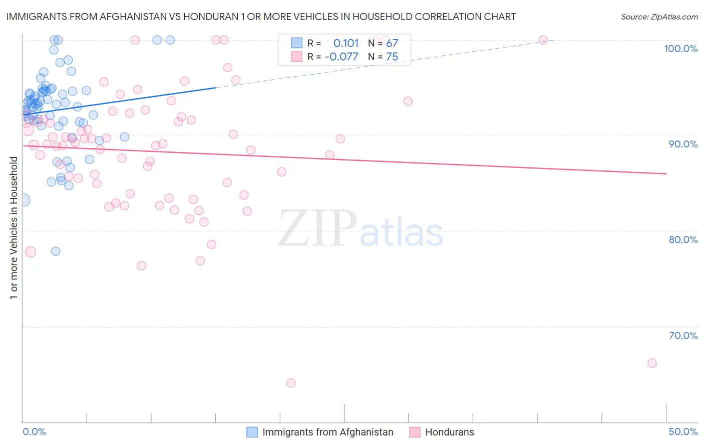 Immigrants from Afghanistan vs Honduran 1 or more Vehicles in Household