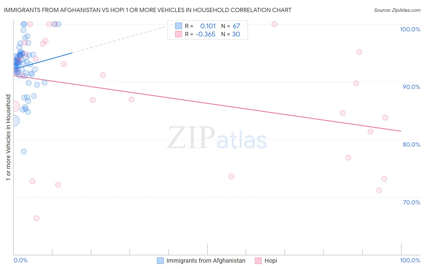 Immigrants from Afghanistan vs Hopi 1 or more Vehicles in Household