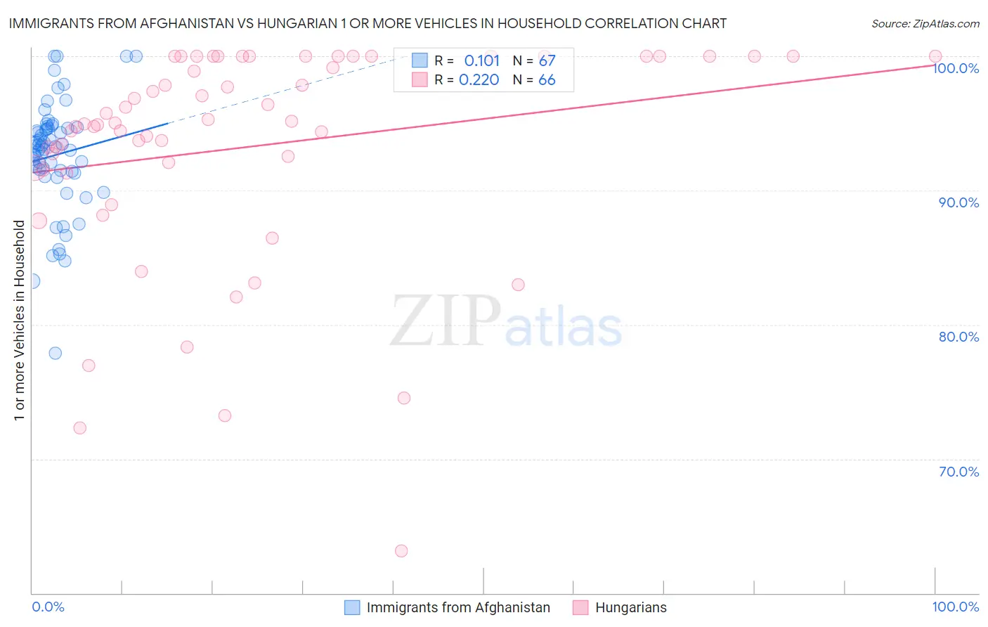 Immigrants from Afghanistan vs Hungarian 1 or more Vehicles in Household