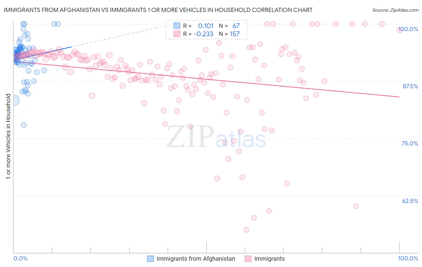 Immigrants from Afghanistan vs Immigrants 1 or more Vehicles in Household