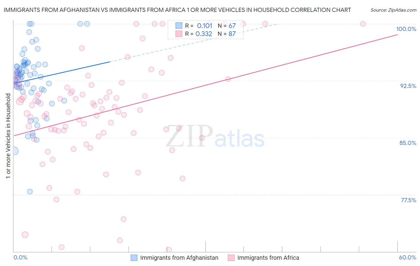 Immigrants from Afghanistan vs Immigrants from Africa 1 or more Vehicles in Household