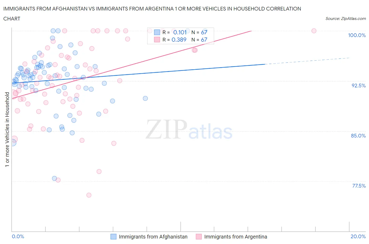 Immigrants from Afghanistan vs Immigrants from Argentina 1 or more Vehicles in Household