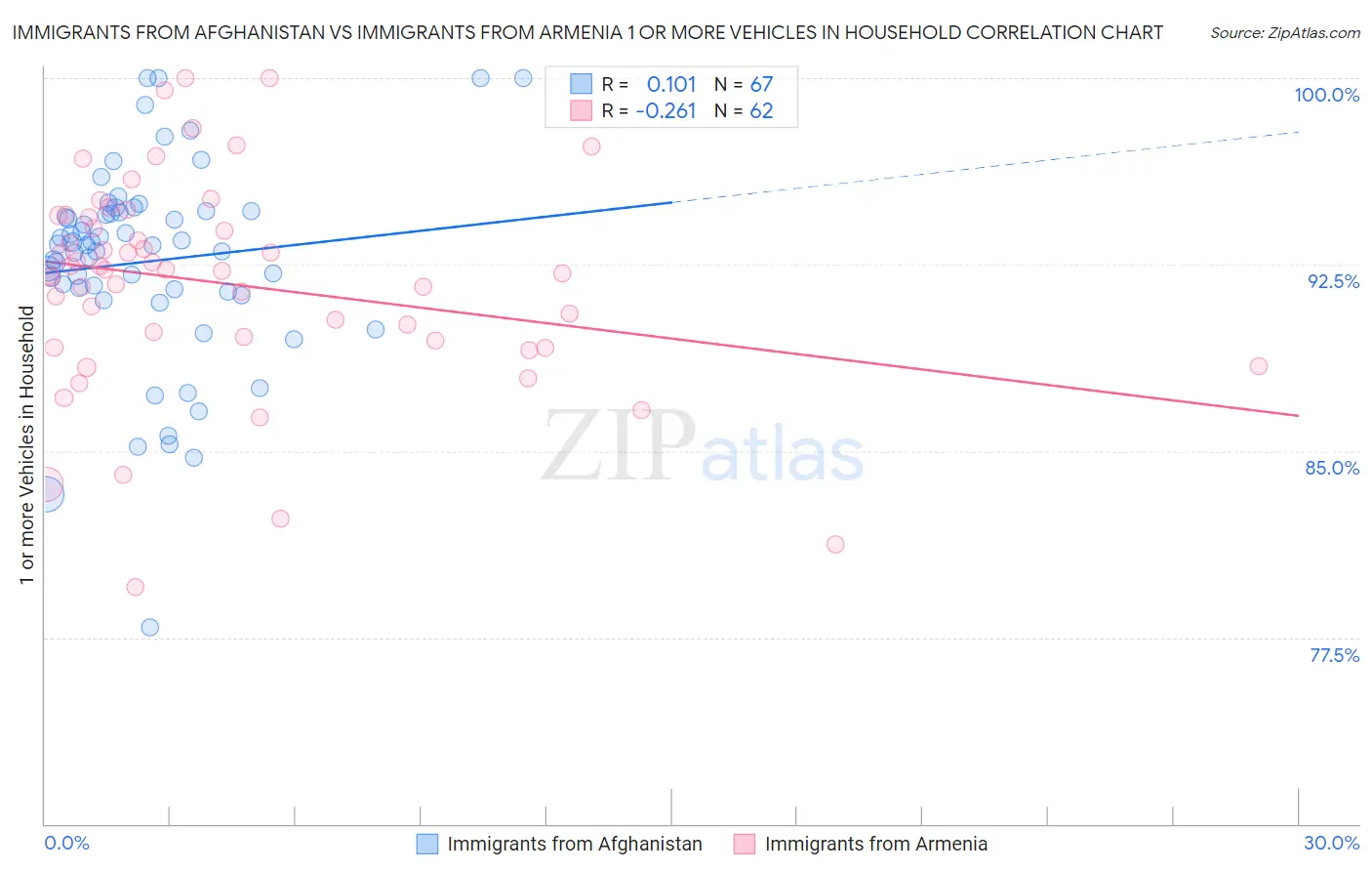 Immigrants from Afghanistan vs Immigrants from Armenia 1 or more Vehicles in Household