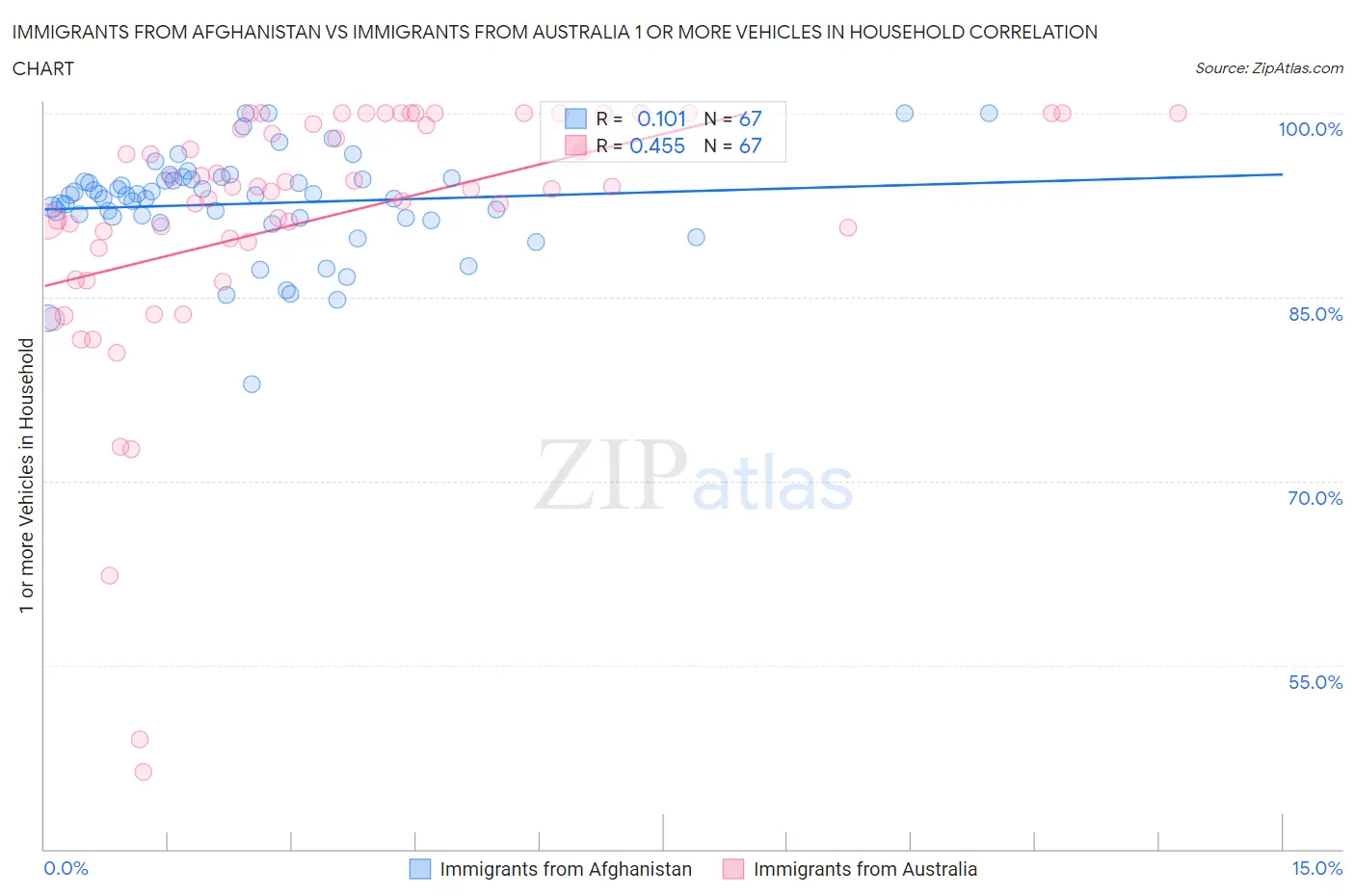 Immigrants from Afghanistan vs Immigrants from Australia 1 or more Vehicles in Household