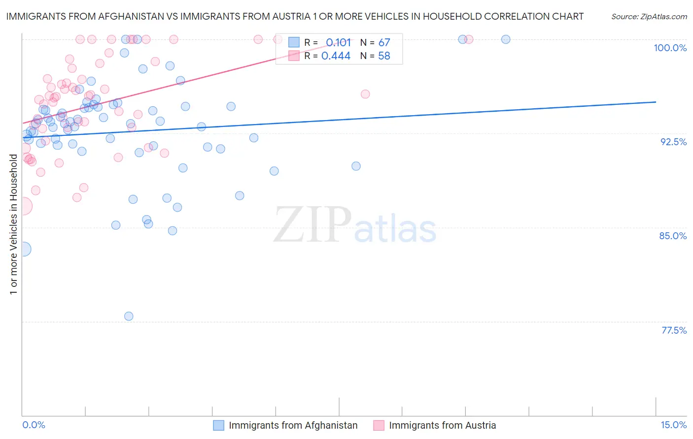 Immigrants from Afghanistan vs Immigrants from Austria 1 or more Vehicles in Household