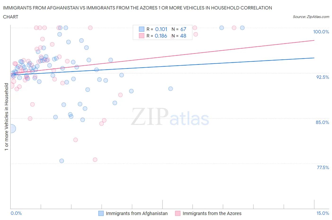 Immigrants from Afghanistan vs Immigrants from the Azores 1 or more Vehicles in Household