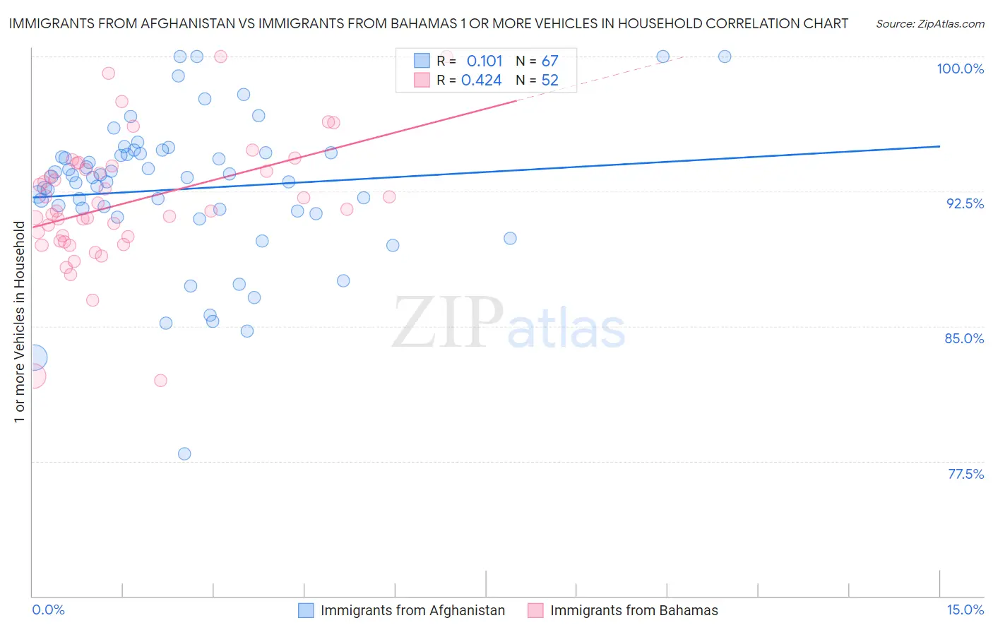 Immigrants from Afghanistan vs Immigrants from Bahamas 1 or more Vehicles in Household