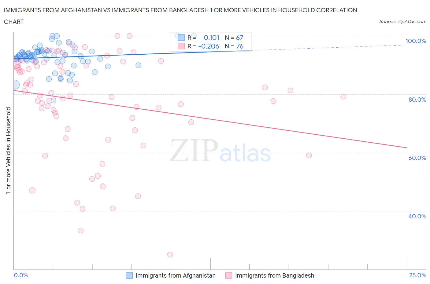 Immigrants from Afghanistan vs Immigrants from Bangladesh 1 or more Vehicles in Household