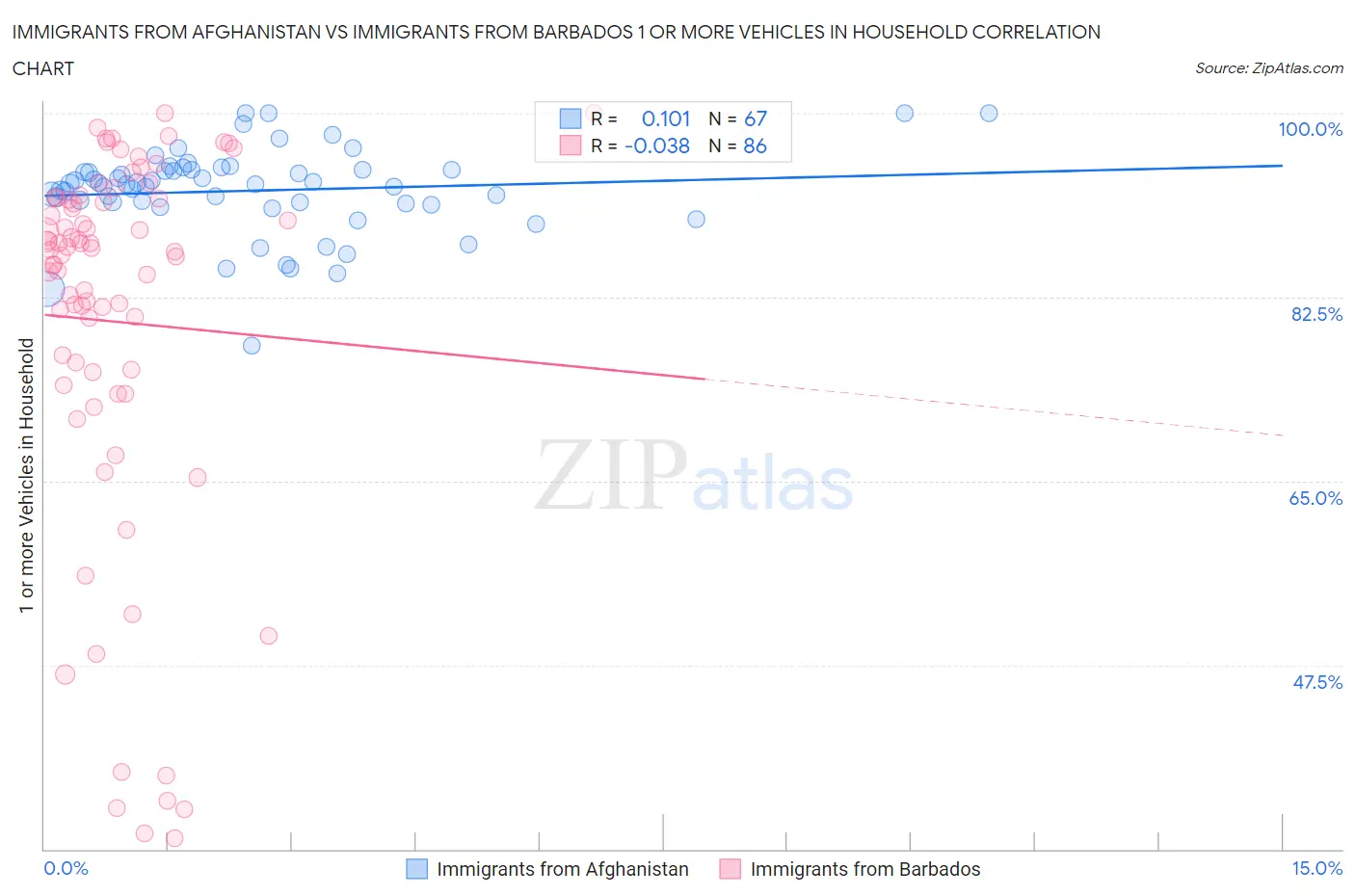 Immigrants from Afghanistan vs Immigrants from Barbados 1 or more Vehicles in Household