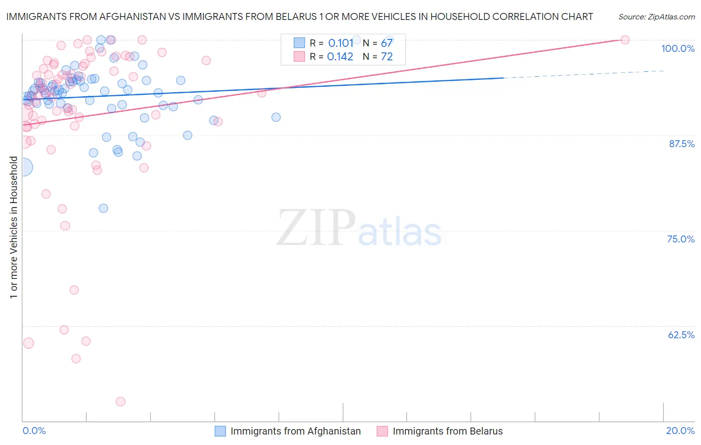 Immigrants from Afghanistan vs Immigrants from Belarus 1 or more Vehicles in Household