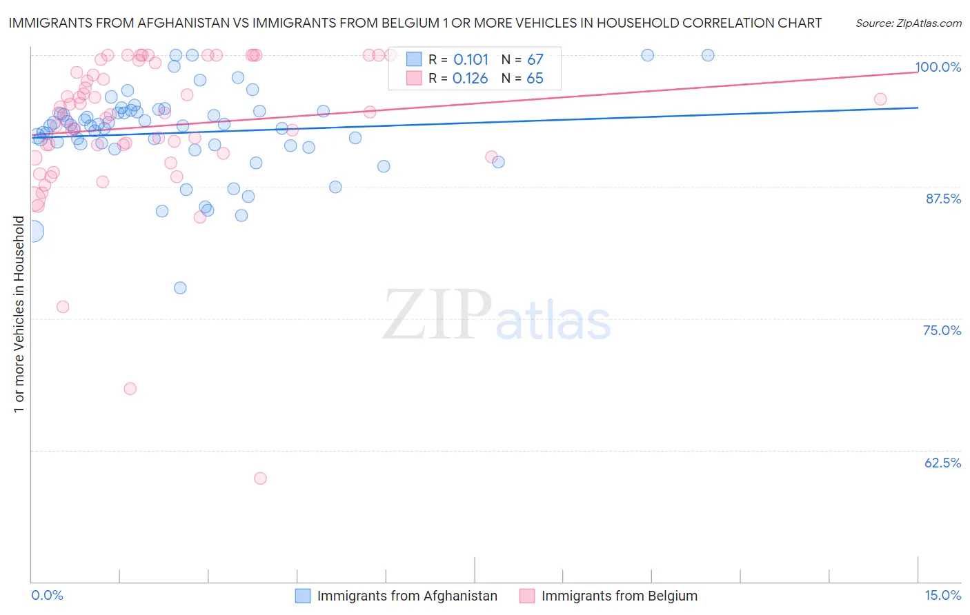 Immigrants from Afghanistan vs Immigrants from Belgium 1 or more Vehicles in Household