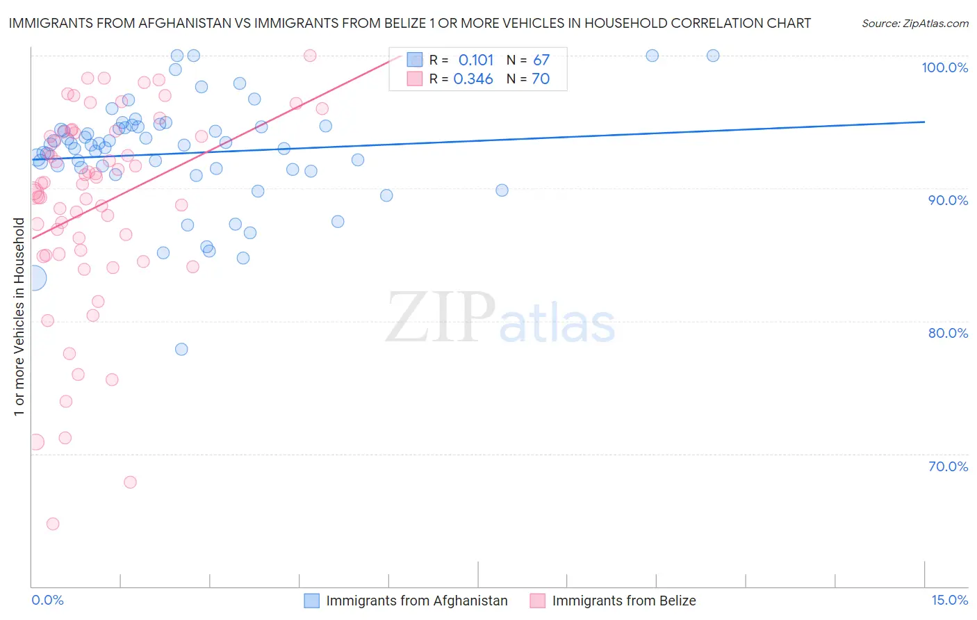 Immigrants from Afghanistan vs Immigrants from Belize 1 or more Vehicles in Household