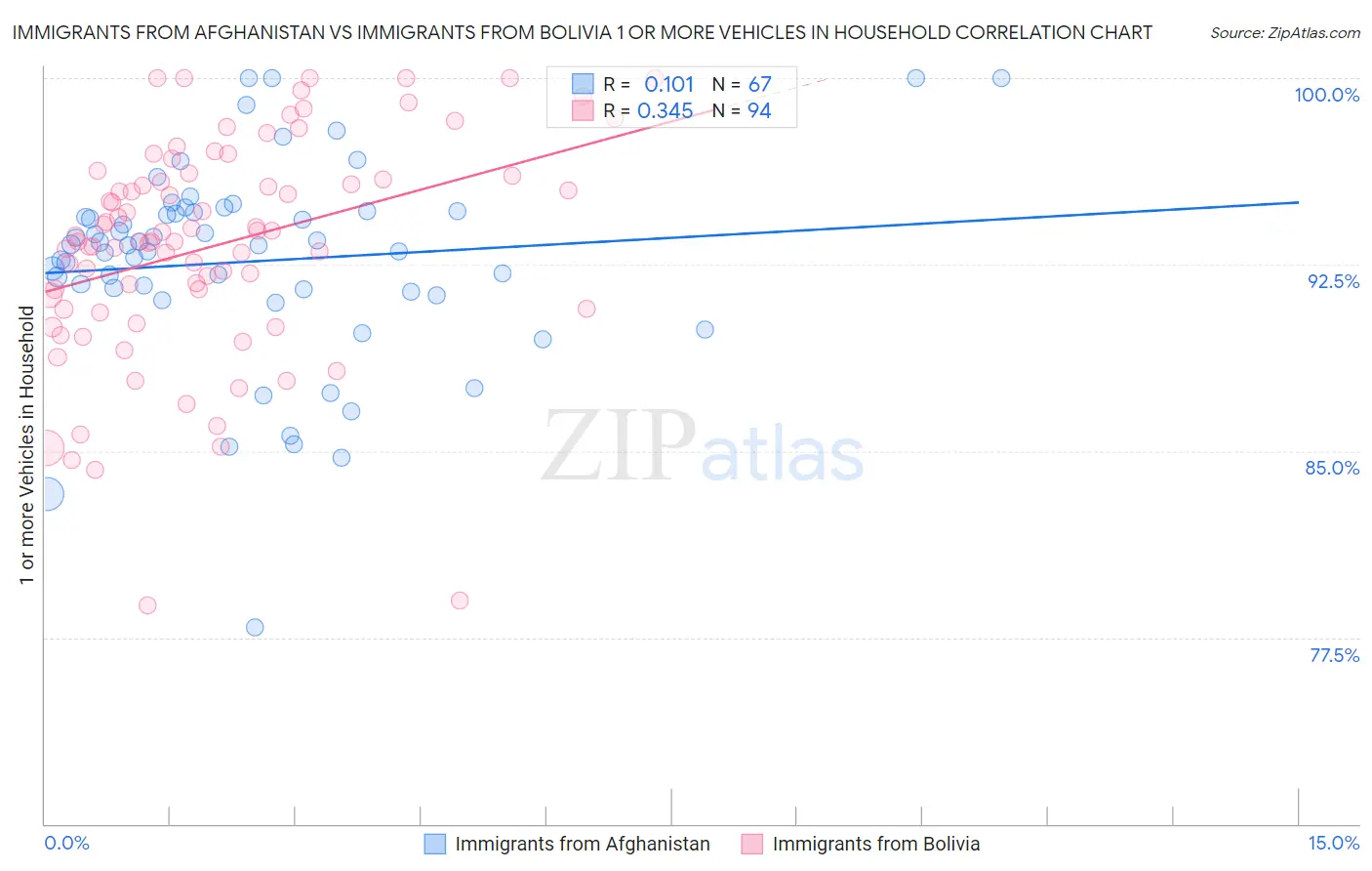 Immigrants from Afghanistan vs Immigrants from Bolivia 1 or more Vehicles in Household