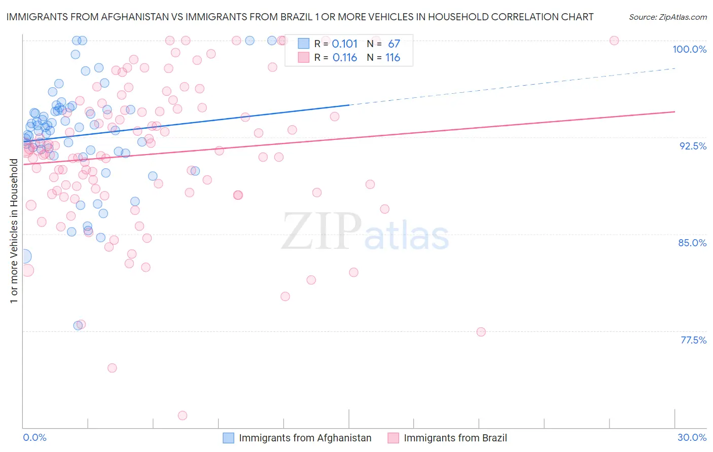 Immigrants from Afghanistan vs Immigrants from Brazil 1 or more Vehicles in Household