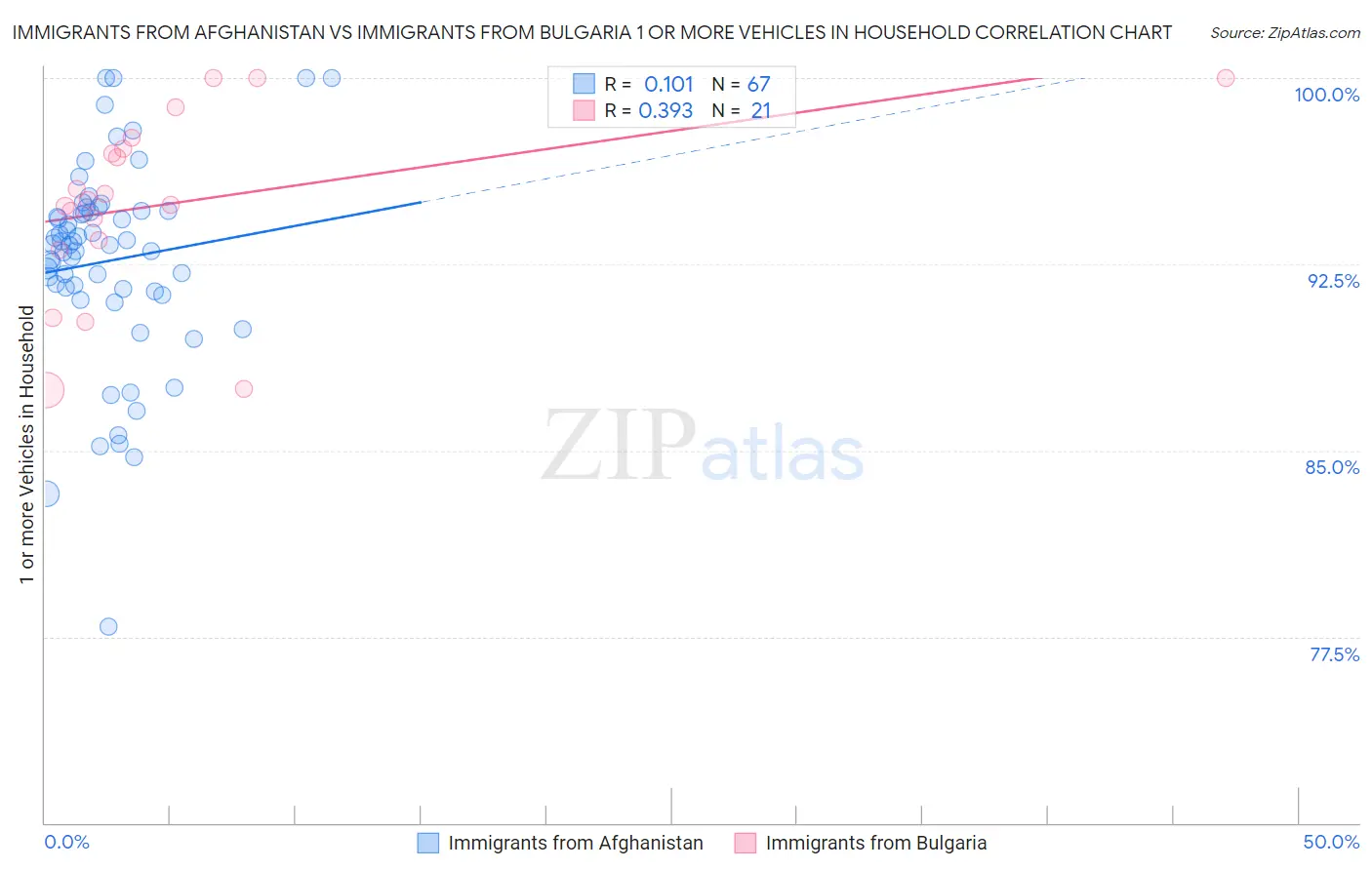 Immigrants from Afghanistan vs Immigrants from Bulgaria 1 or more Vehicles in Household