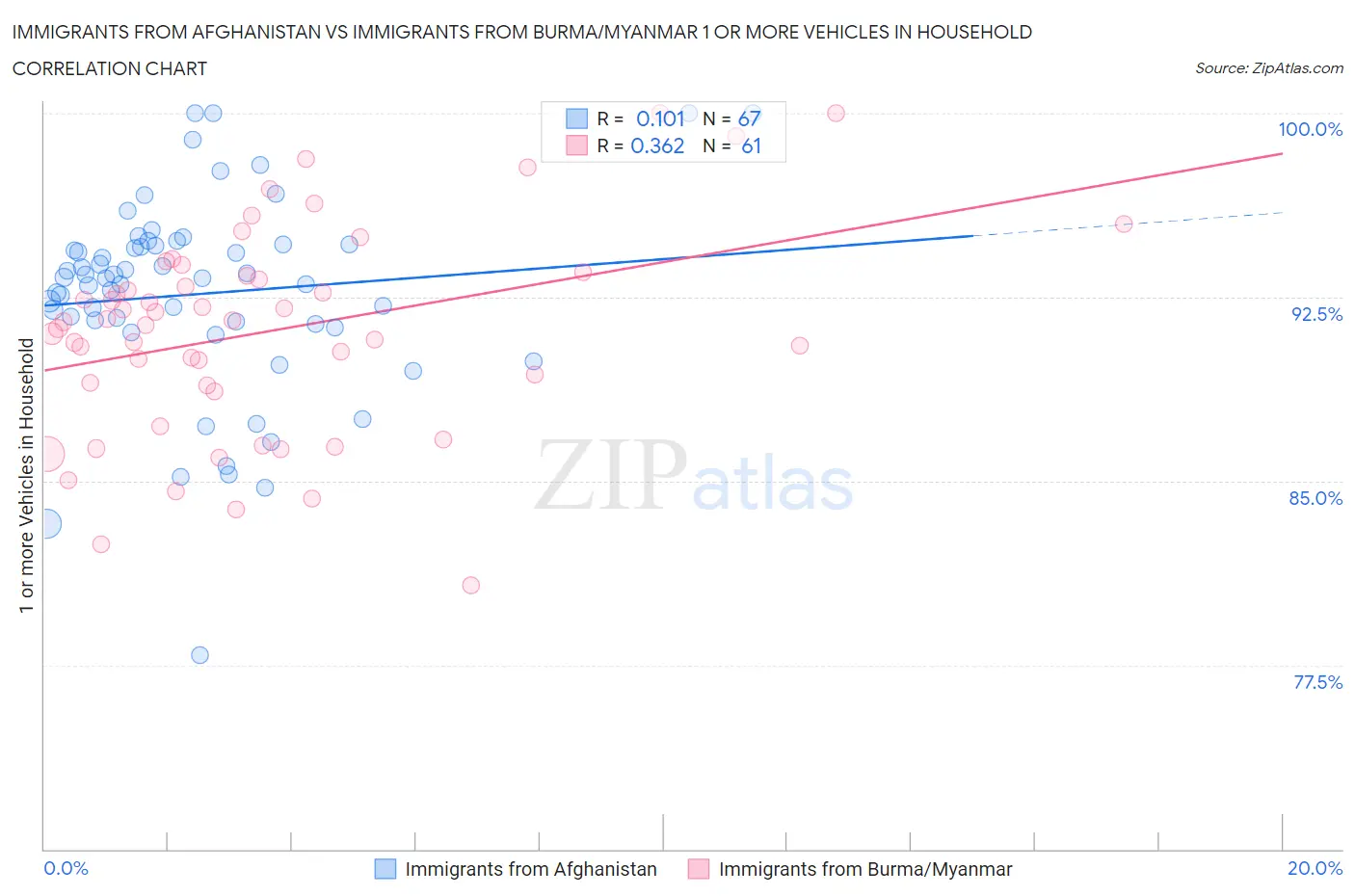 Immigrants from Afghanistan vs Immigrants from Burma/Myanmar 1 or more Vehicles in Household