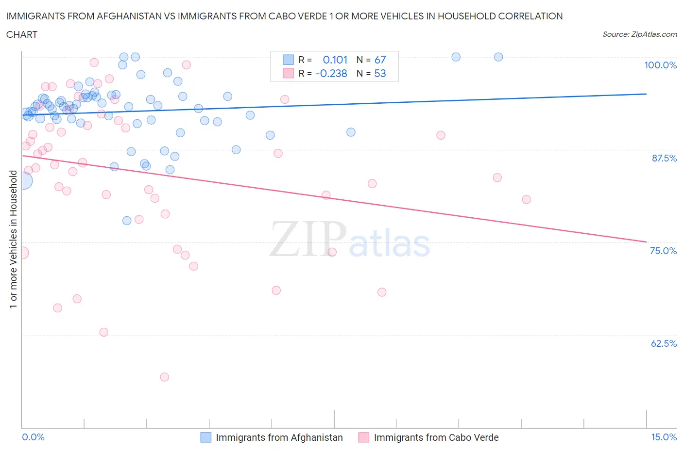 Immigrants from Afghanistan vs Immigrants from Cabo Verde 1 or more Vehicles in Household