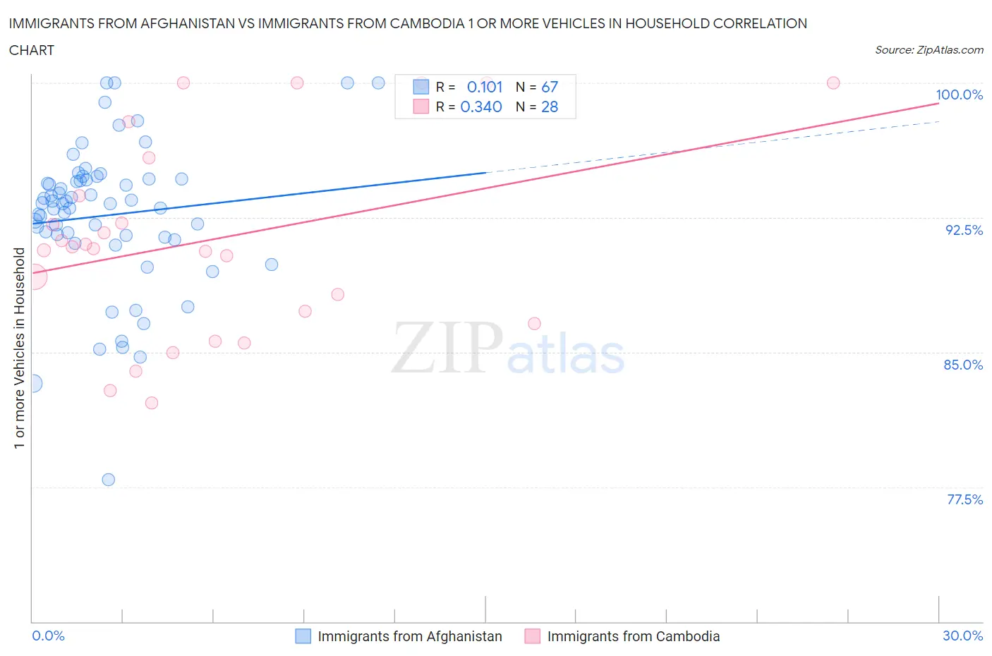 Immigrants from Afghanistan vs Immigrants from Cambodia 1 or more Vehicles in Household